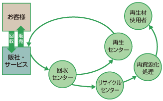 カートリッジの回収・再生・再資源化フロー