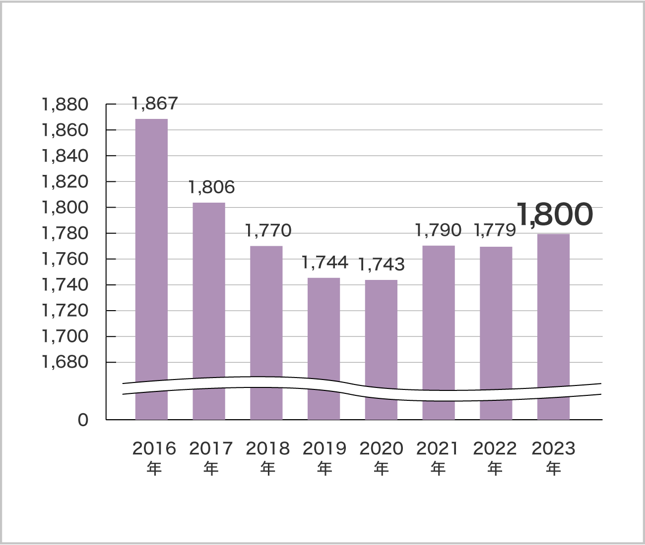 総実労働時間、2023年1,800時間